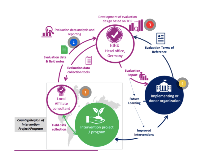Service Delivery Process